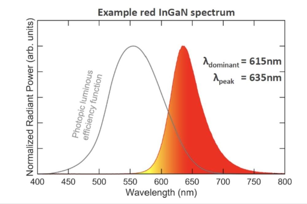 Lumileds 在 InGaN 紅光 LED 研發(fā)獲突破，為紅光 Micro LED 帶來(lái)新機(jī)遇