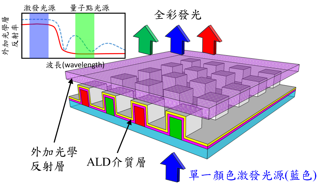 臺大與陽明交大攜手開創(chuàng) Micro LED 全彩新紀(jì)元