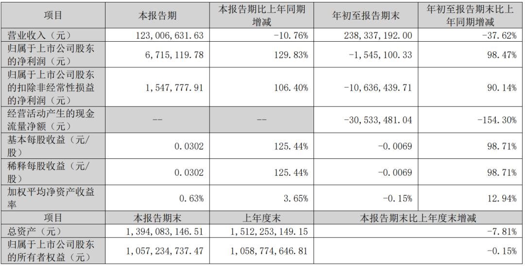 三安、雷曼、TCL、海信等12家廠商業(yè)績發(fā)布