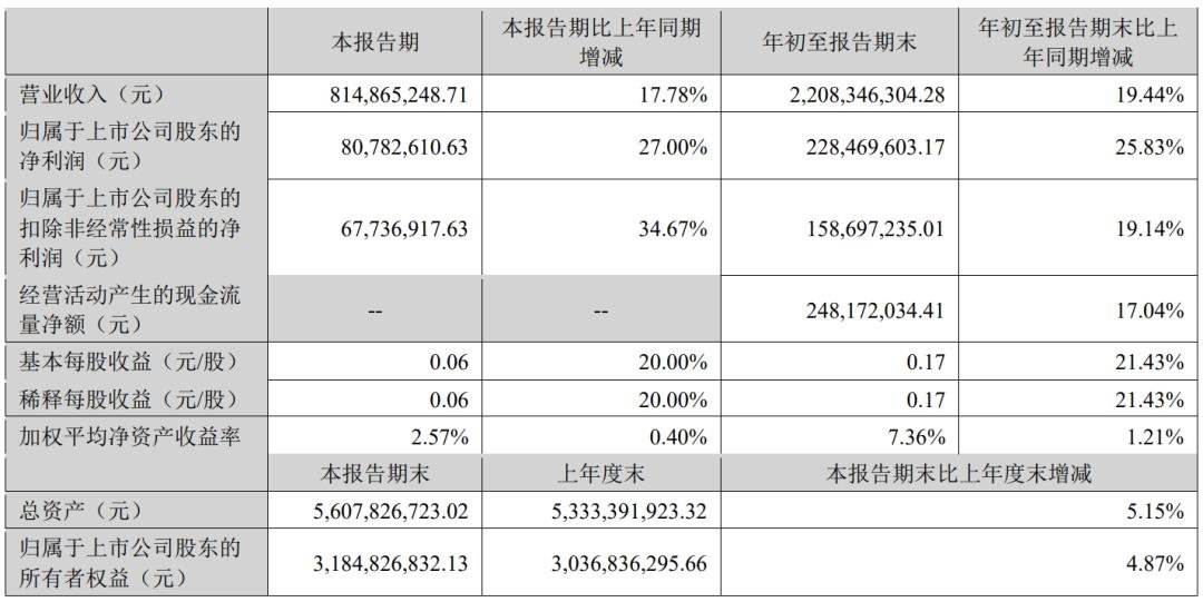 凈利最高增長(zhǎng)360%，9家LED相關(guān)企業(yè)披露三季報(bào)