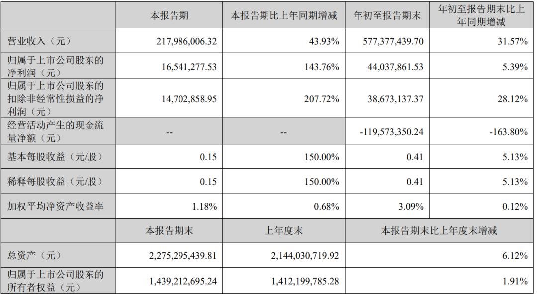 三安、雷曼、TCL、海信等12家廠商業(yè)績發(fā)布