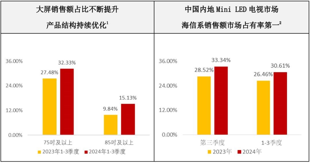 三安、雷曼、TCL、海信等12家廠商業(yè)績發(fā)布