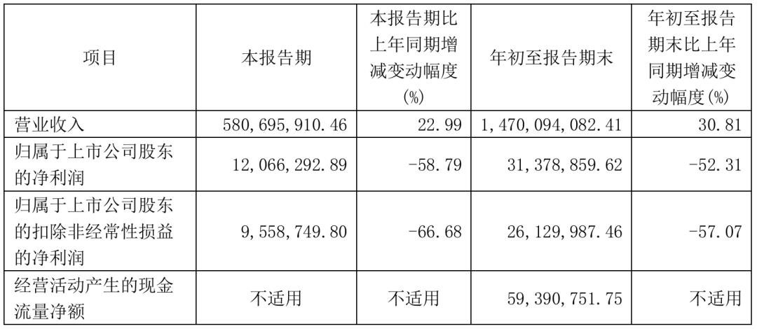 三安、雷曼、TCL、海信等12家廠商業(yè)績發(fā)布