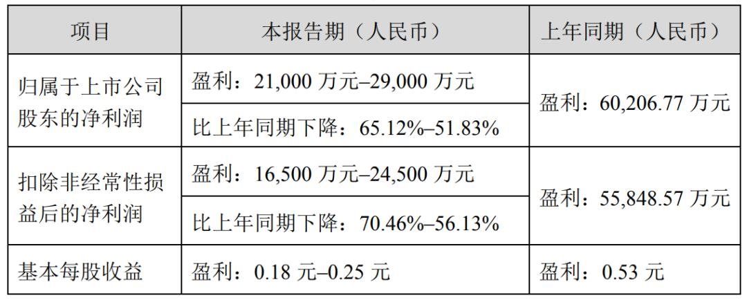奧拓電子、創(chuàng)維數(shù)字等6家LED相關(guān)企業(yè)披露業(yè)績(jī)預(yù)告