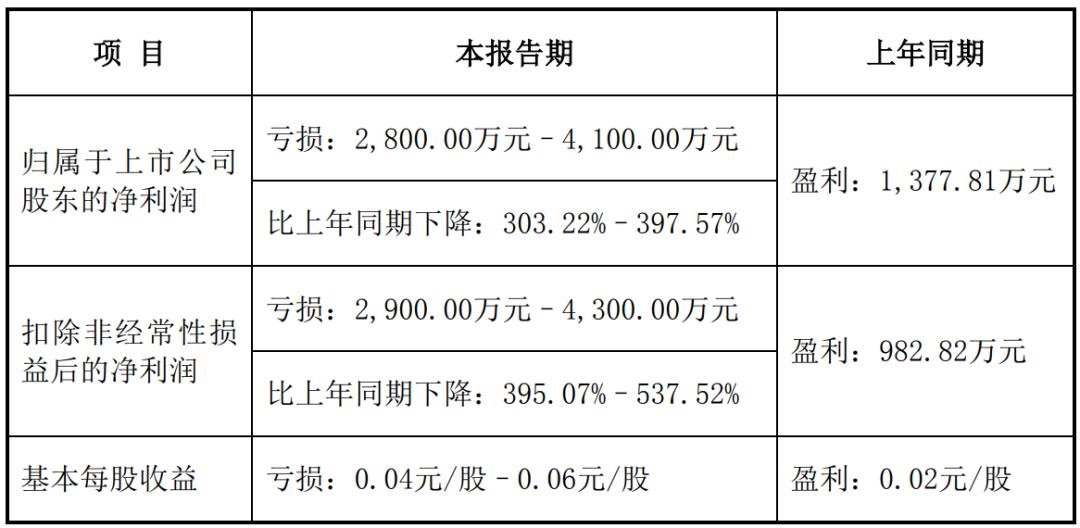奧拓電子、創(chuàng)維數(shù)字等6家LED相關(guān)企業(yè)披露業(yè)績(jī)預(yù)告