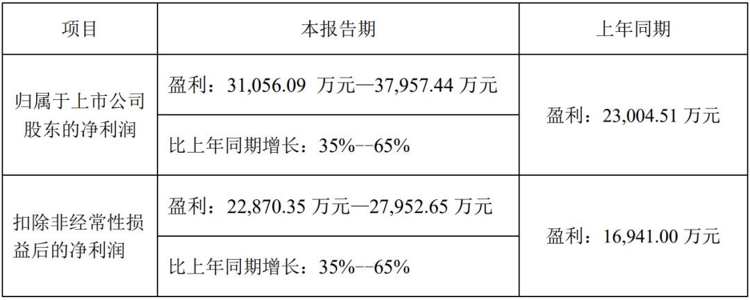 京東方華燦、士蘭微等10家LED企業(yè)發(fā)布業(yè)績預(yù)告
