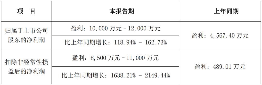 京東方華燦、士蘭微等10家LED企業(yè)發(fā)布業(yè)績預(yù)告