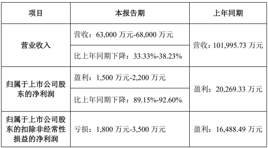 京東方華燦、士蘭微等10家LED企業(yè)發(fā)布業(yè)績預(yù)告